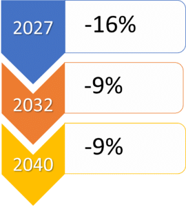 Plan de décarbonation chez REVEX entre 2027 et 2040