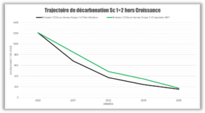 trajectoire de décarbonation sc1 & 2 de REVEX