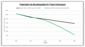 trajectoire de décarbonation sc3 de REVEX